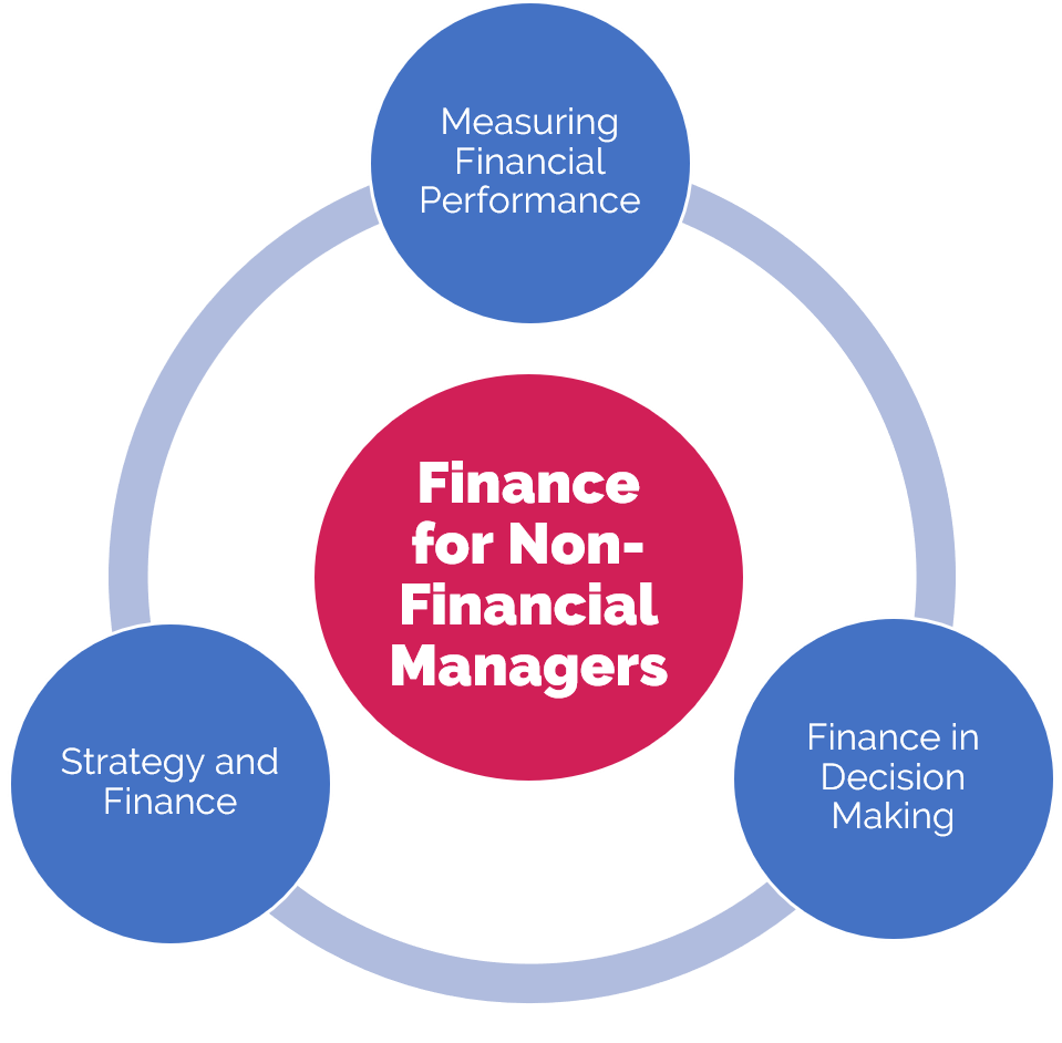 Finance for non-financial managers