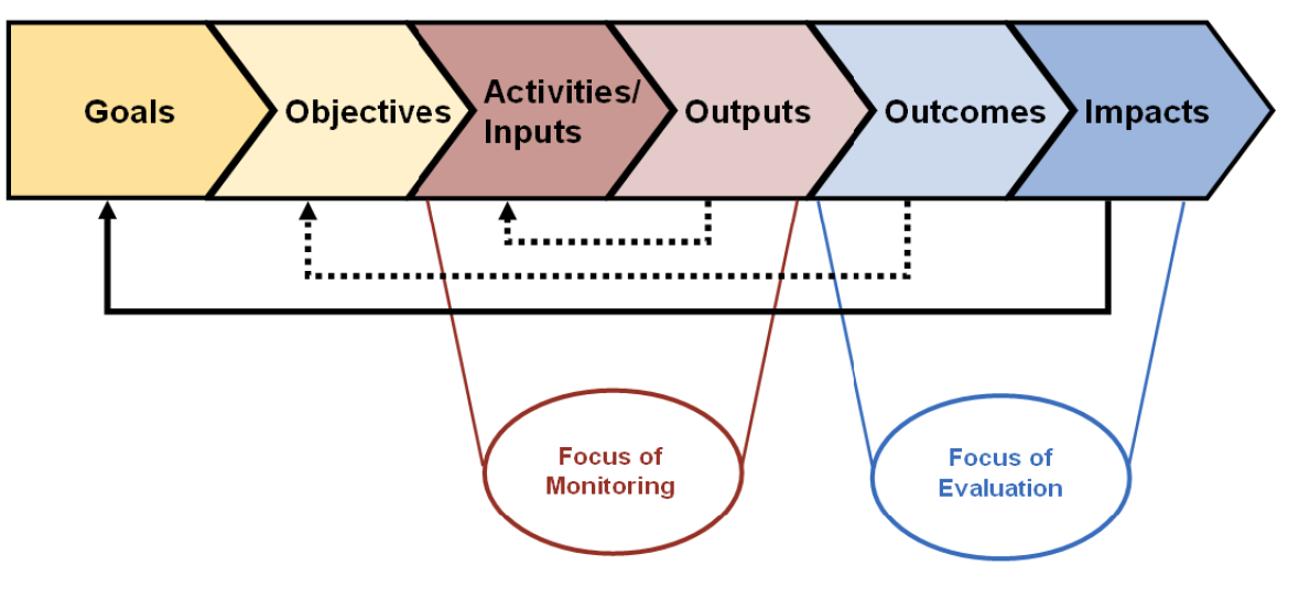 Program/Project outcome and Impact Evaluation (M&E)