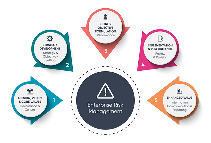 Enterprise Risk Management (COSO Framework) and Implementation (Certification)